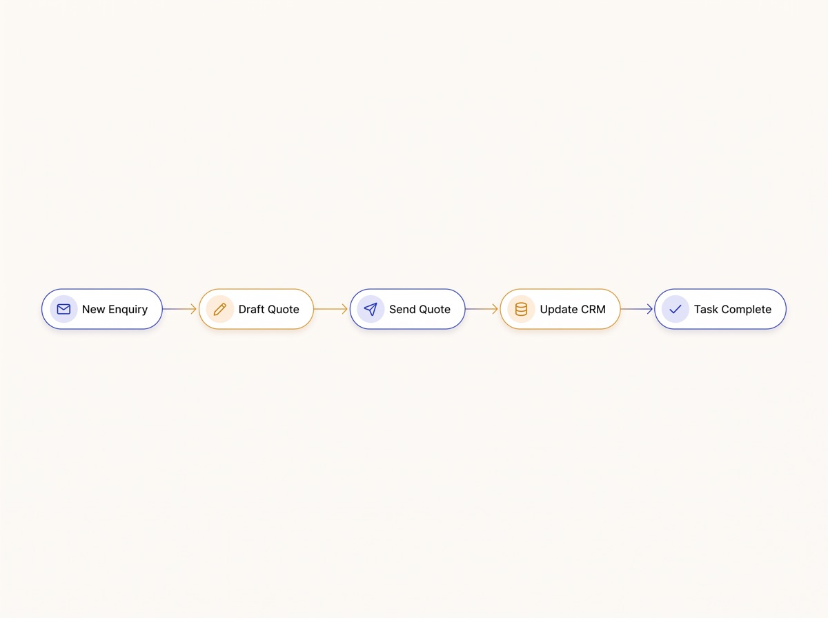 An automation running from a new enquiry through to the CRM being updated